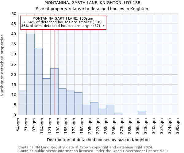 MONTANINA, GARTH LANE, KNIGHTON, LD7 1SB: Size of property relative to detached houses in Knighton