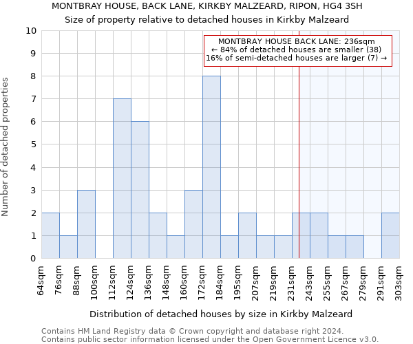 MONTBRAY HOUSE, BACK LANE, KIRKBY MALZEARD, RIPON, HG4 3SH: Size of property relative to detached houses in Kirkby Malzeard