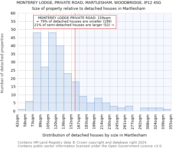 MONTEREY LODGE, PRIVATE ROAD, MARTLESHAM, WOODBRIDGE, IP12 4SG: Size of property relative to detached houses in Martlesham