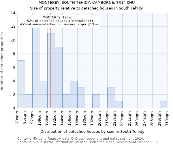 MONTEREY, SOUTH TEHIDY, CAMBORNE, TR14 0HU: Size of property relative to detached houses in South Tehidy