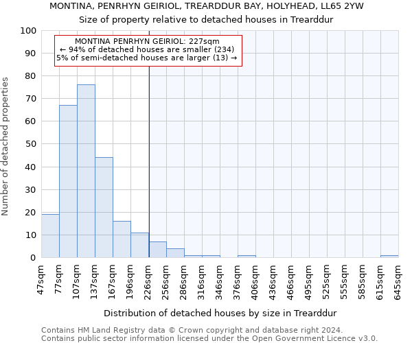 MONTINA, PENRHYN GEIRIOL, TREARDDUR BAY, HOLYHEAD, LL65 2YW: Size of property relative to detached houses in Trearddur