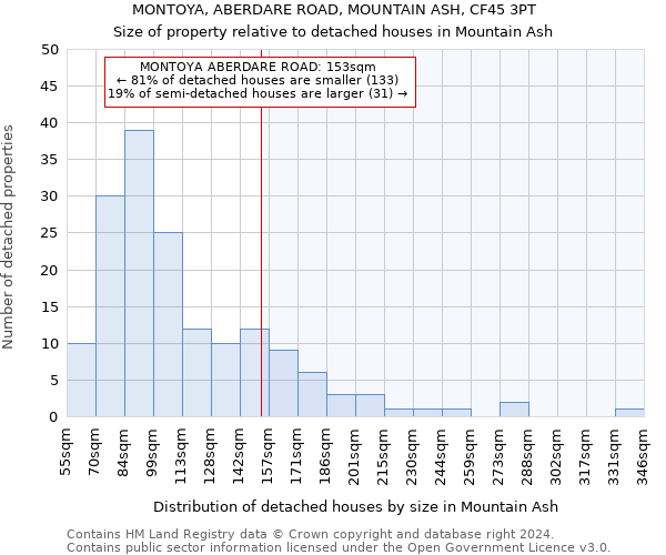 MONTOYA, ABERDARE ROAD, MOUNTAIN ASH, CF45 3PT: Size of property relative to detached houses in Mountain Ash