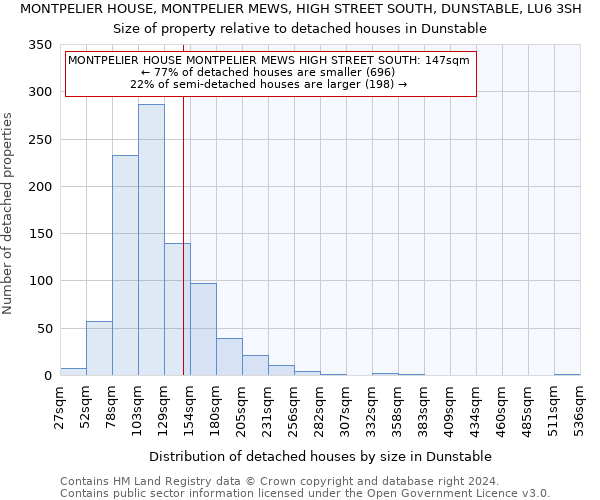 MONTPELIER HOUSE, MONTPELIER MEWS, HIGH STREET SOUTH, DUNSTABLE, LU6 3SH: Size of property relative to detached houses in Dunstable