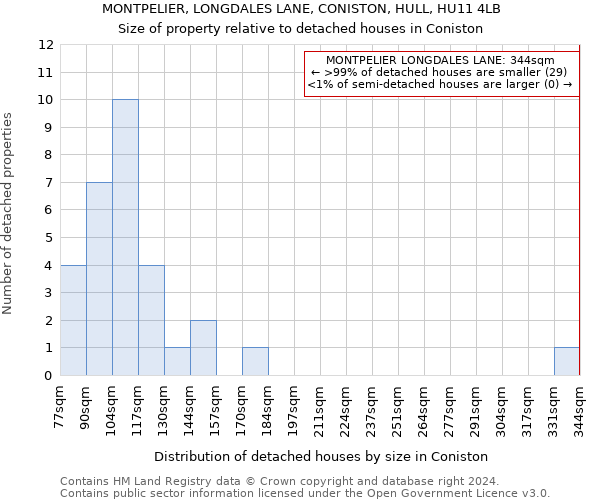 MONTPELIER, LONGDALES LANE, CONISTON, HULL, HU11 4LB: Size of property relative to detached houses in Coniston
