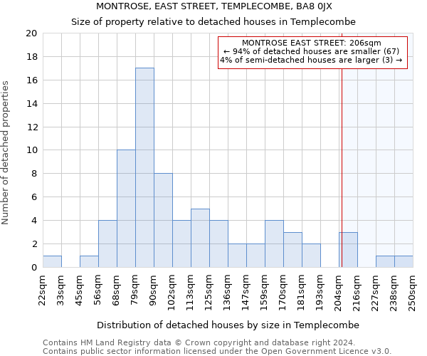 MONTROSE, EAST STREET, TEMPLECOMBE, BA8 0JX: Size of property relative to detached houses in Templecombe