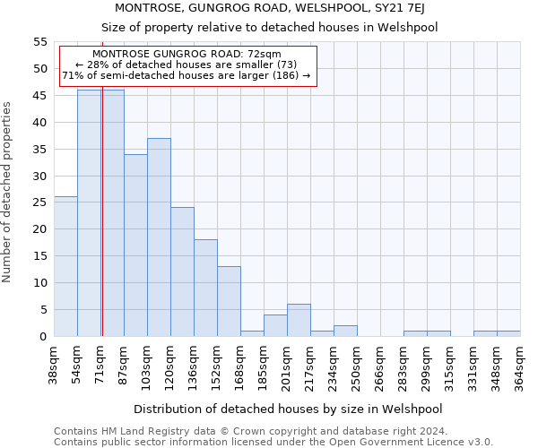 MONTROSE, GUNGROG ROAD, WELSHPOOL, SY21 7EJ: Size of property relative to detached houses in Welshpool