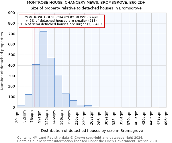 MONTROSE HOUSE, CHANCERY MEWS, BROMSGROVE, B60 2DH: Size of property relative to detached houses in Bromsgrove