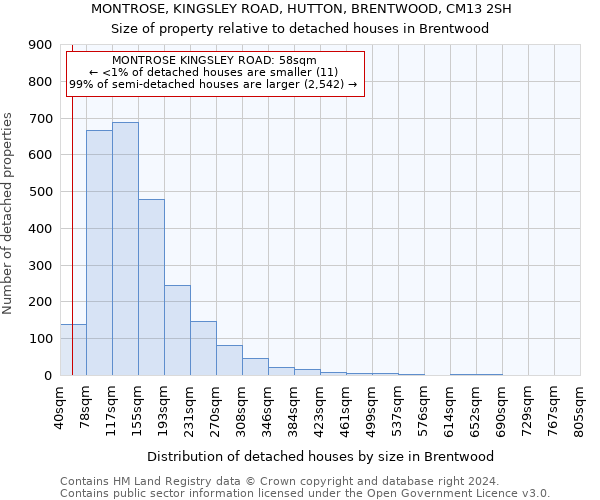 MONTROSE, KINGSLEY ROAD, HUTTON, BRENTWOOD, CM13 2SH: Size of property relative to detached houses in Brentwood