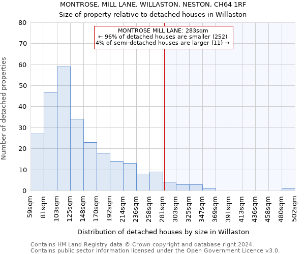 MONTROSE, MILL LANE, WILLASTON, NESTON, CH64 1RF: Size of property relative to detached houses in Willaston