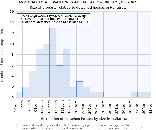 MONTVALE LODGE, PAULTON ROAD, HALLATROW, BRISTOL, BS39 6EG: Size of property relative to detached houses in Hallatrow