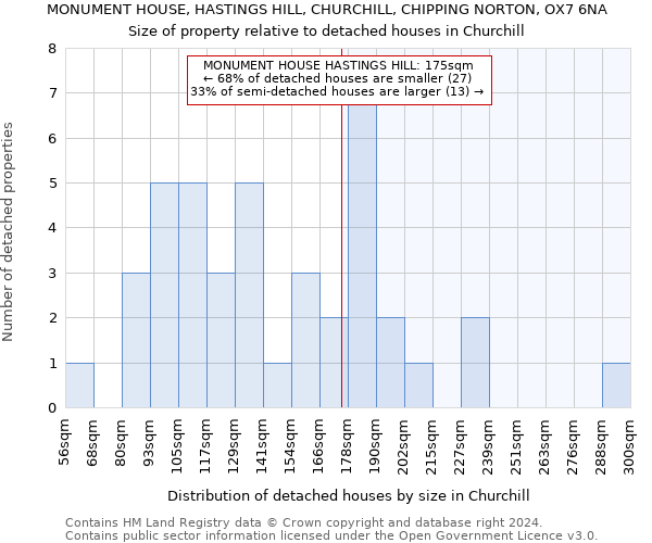 MONUMENT HOUSE, HASTINGS HILL, CHURCHILL, CHIPPING NORTON, OX7 6NA: Size of property relative to detached houses in Churchill