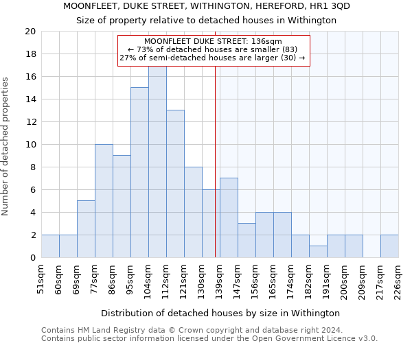 MOONFLEET, DUKE STREET, WITHINGTON, HEREFORD, HR1 3QD: Size of property relative to detached houses in Withington