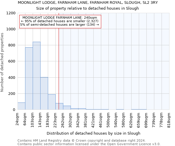 MOONLIGHT LODGE, FARNHAM LANE, FARNHAM ROYAL, SLOUGH, SL2 3RY: Size of property relative to detached houses in Slough