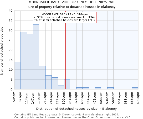 MOONRAKER, BACK LANE, BLAKENEY, HOLT, NR25 7NR: Size of property relative to detached houses in Blakeney