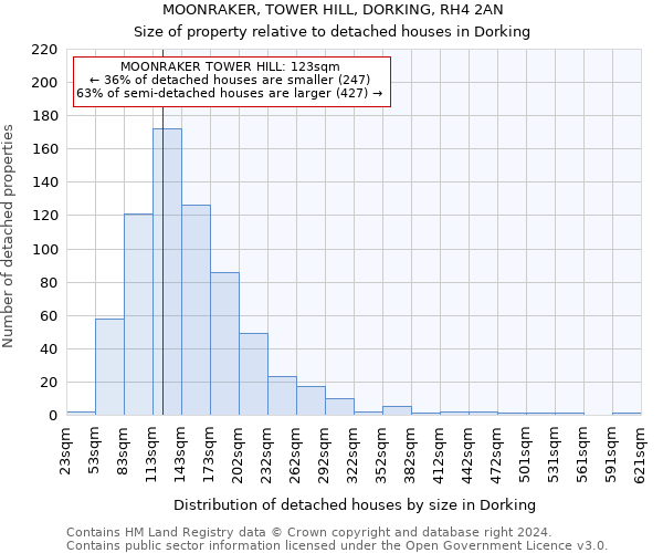 MOONRAKER, TOWER HILL, DORKING, RH4 2AN: Size of property relative to detached houses in Dorking