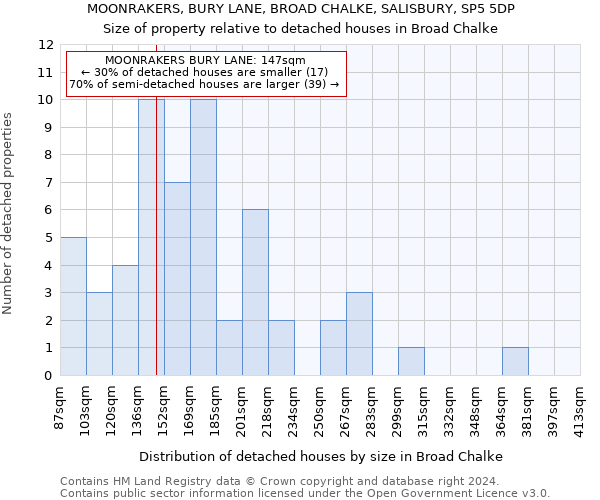 MOONRAKERS, BURY LANE, BROAD CHALKE, SALISBURY, SP5 5DP: Size of property relative to detached houses in Broad Chalke