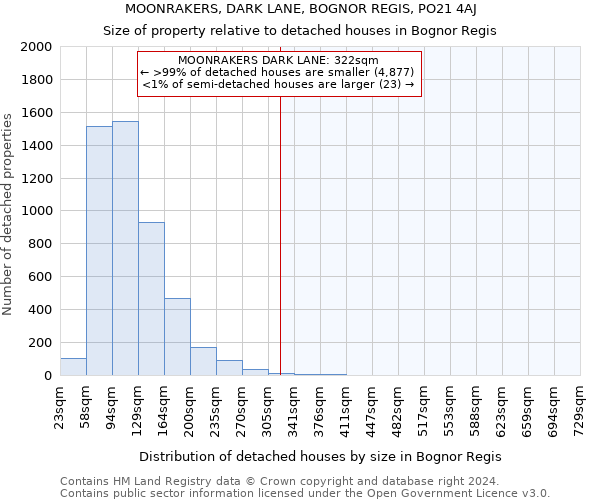 MOONRAKERS, DARK LANE, BOGNOR REGIS, PO21 4AJ: Size of property relative to detached houses in Bognor Regis