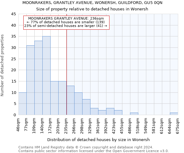 MOONRAKERS, GRANTLEY AVENUE, WONERSH, GUILDFORD, GU5 0QN: Size of property relative to detached houses in Wonersh