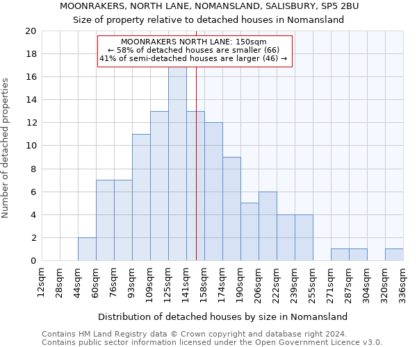 MOONRAKERS, NORTH LANE, NOMANSLAND, SALISBURY, SP5 2BU: Size of property relative to detached houses in Nomansland