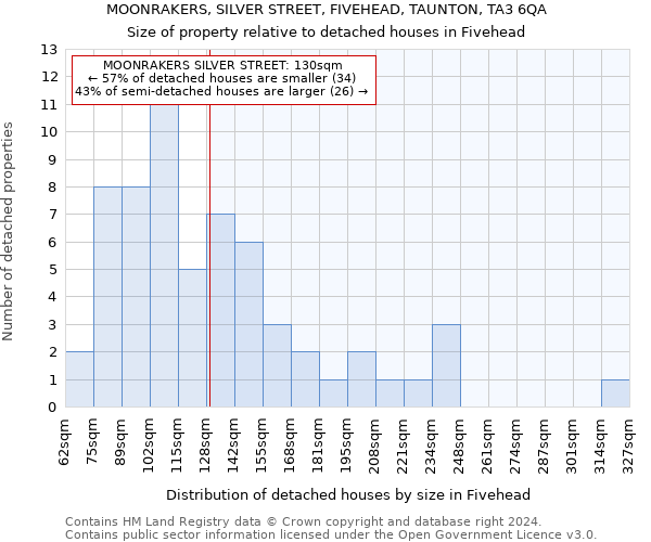 MOONRAKERS, SILVER STREET, FIVEHEAD, TAUNTON, TA3 6QA: Size of property relative to detached houses in Fivehead