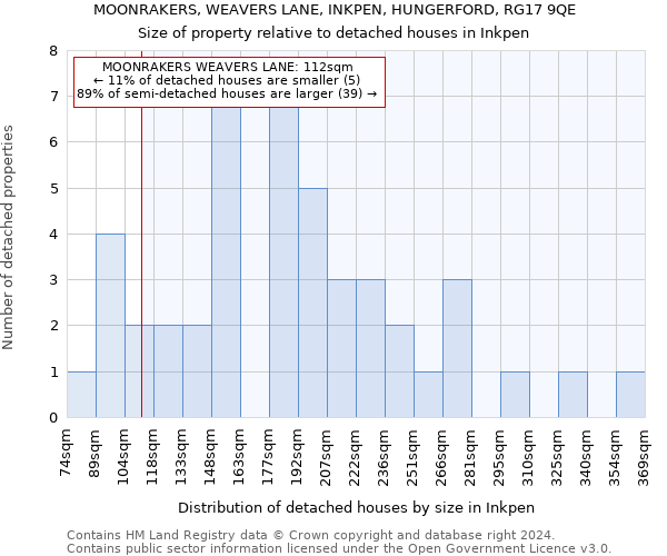 MOONRAKERS, WEAVERS LANE, INKPEN, HUNGERFORD, RG17 9QE: Size of property relative to detached houses in Inkpen