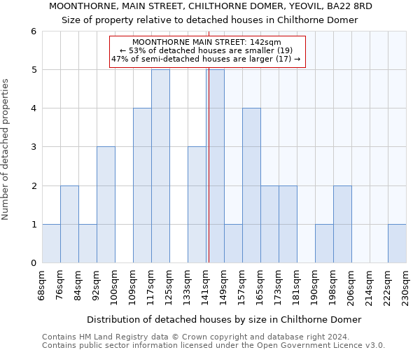 MOONTHORNE, MAIN STREET, CHILTHORNE DOMER, YEOVIL, BA22 8RD: Size of property relative to detached houses in Chilthorne Domer