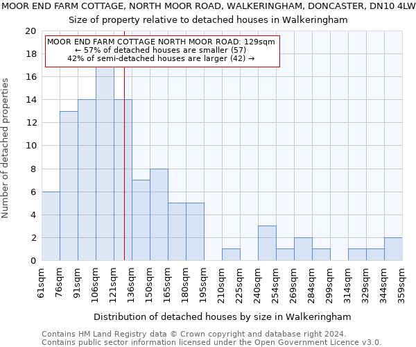 MOOR END FARM COTTAGE, NORTH MOOR ROAD, WALKERINGHAM, DONCASTER, DN10 4LW: Size of property relative to detached houses in Walkeringham