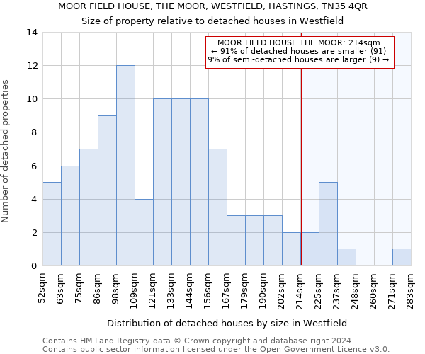 MOOR FIELD HOUSE, THE MOOR, WESTFIELD, HASTINGS, TN35 4QR: Size of property relative to detached houses in Westfield