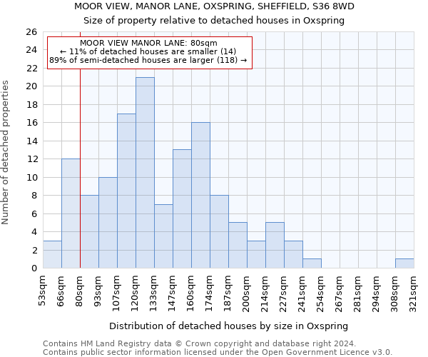 MOOR VIEW, MANOR LANE, OXSPRING, SHEFFIELD, S36 8WD: Size of property relative to detached houses in Oxspring
