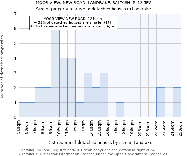 MOOR VIEW, NEW ROAD, LANDRAKE, SALTASH, PL12 5EG: Size of property relative to detached houses in Landrake