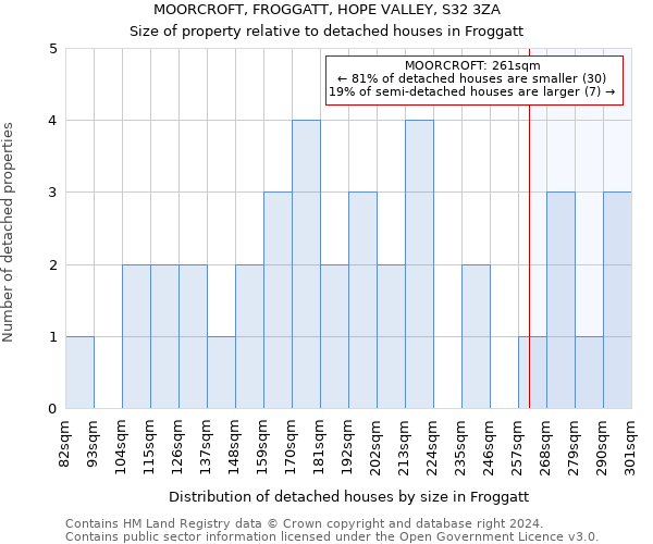 MOORCROFT, FROGGATT, HOPE VALLEY, S32 3ZA: Size of property relative to detached houses in Froggatt