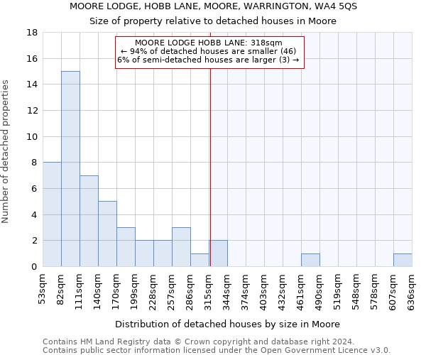 MOORE LODGE, HOBB LANE, MOORE, WARRINGTON, WA4 5QS: Size of property relative to detached houses in Moore