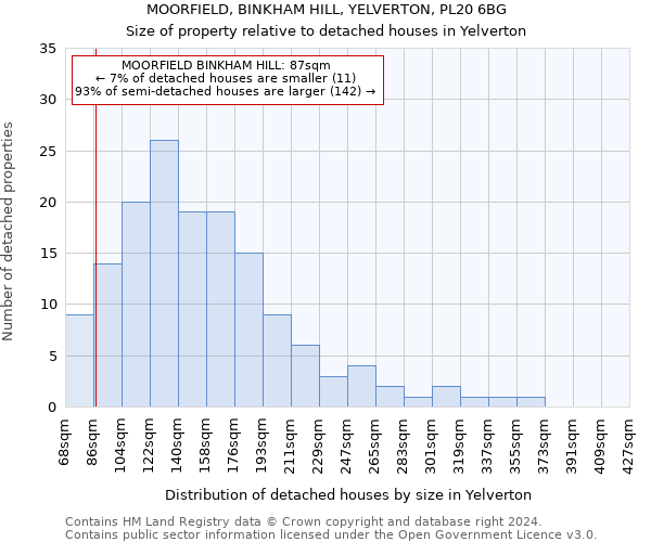 MOORFIELD, BINKHAM HILL, YELVERTON, PL20 6BG: Size of property relative to detached houses in Yelverton