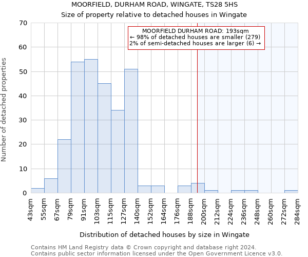 MOORFIELD, DURHAM ROAD, WINGATE, TS28 5HS: Size of property relative to detached houses in Wingate