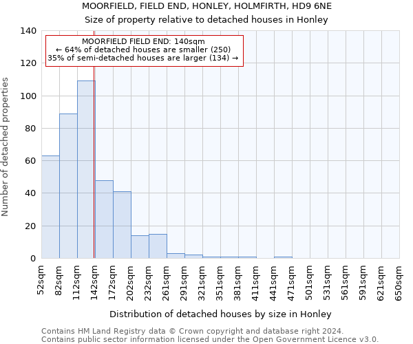 MOORFIELD, FIELD END, HONLEY, HOLMFIRTH, HD9 6NE: Size of property relative to detached houses in Honley