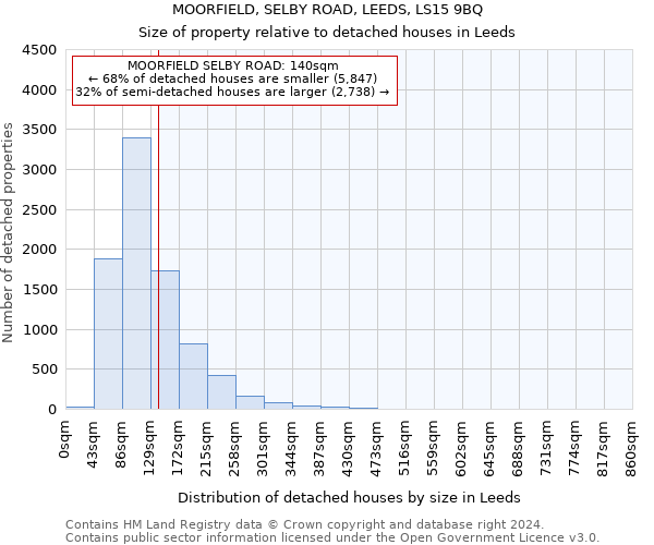 MOORFIELD, SELBY ROAD, LEEDS, LS15 9BQ: Size of property relative to detached houses in Leeds