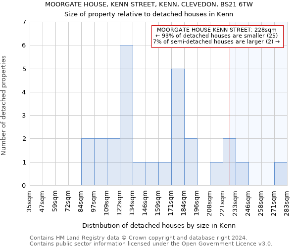 MOORGATE HOUSE, KENN STREET, KENN, CLEVEDON, BS21 6TW: Size of property relative to detached houses in Kenn