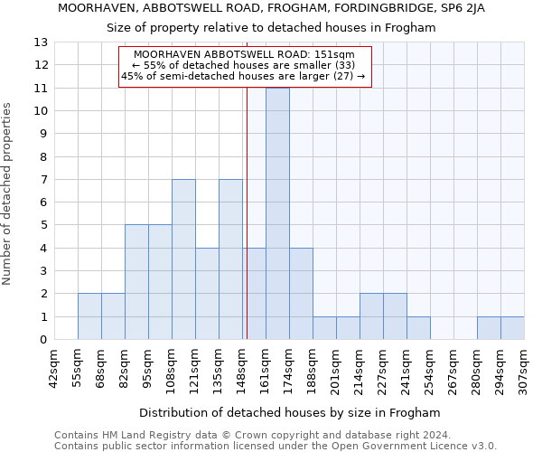 MOORHAVEN, ABBOTSWELL ROAD, FROGHAM, FORDINGBRIDGE, SP6 2JA: Size of property relative to detached houses in Frogham