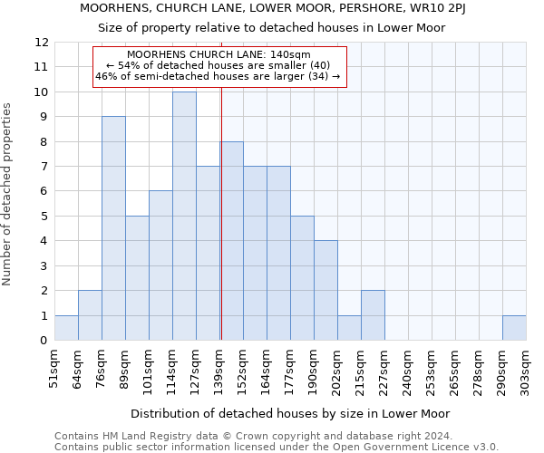 MOORHENS, CHURCH LANE, LOWER MOOR, PERSHORE, WR10 2PJ: Size of property relative to detached houses in Lower Moor