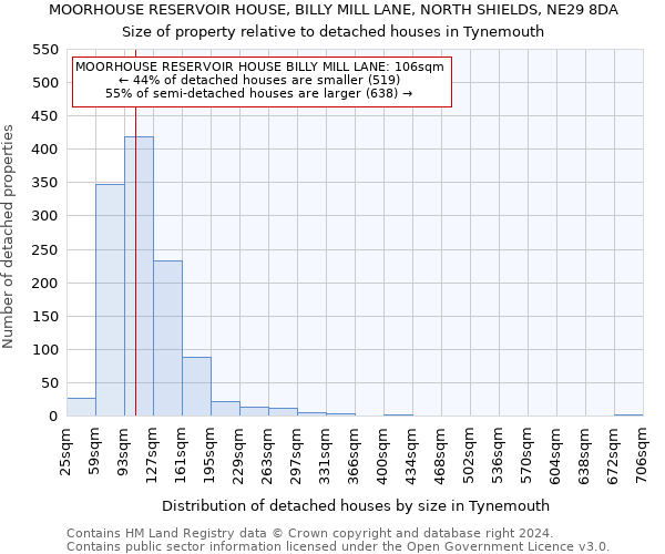 MOORHOUSE RESERVOIR HOUSE, BILLY MILL LANE, NORTH SHIELDS, NE29 8DA: Size of property relative to detached houses in Tynemouth