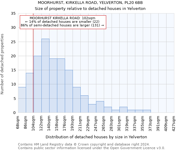 MOORHURST, KIRKELLA ROAD, YELVERTON, PL20 6BB: Size of property relative to detached houses in Yelverton