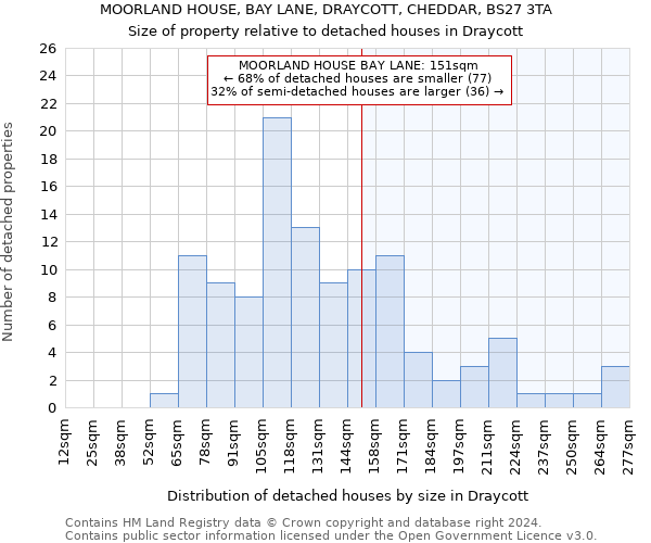 MOORLAND HOUSE, BAY LANE, DRAYCOTT, CHEDDAR, BS27 3TA: Size of property relative to detached houses in Draycott