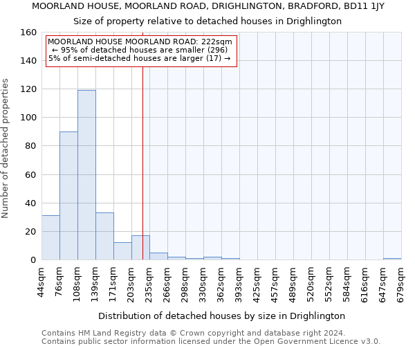 MOORLAND HOUSE, MOORLAND ROAD, DRIGHLINGTON, BRADFORD, BD11 1JY: Size of property relative to detached houses in Drighlington