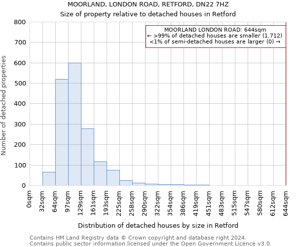 MOORLAND, LONDON ROAD, RETFORD, DN22 7HZ: Size of property relative to detached houses in Retford