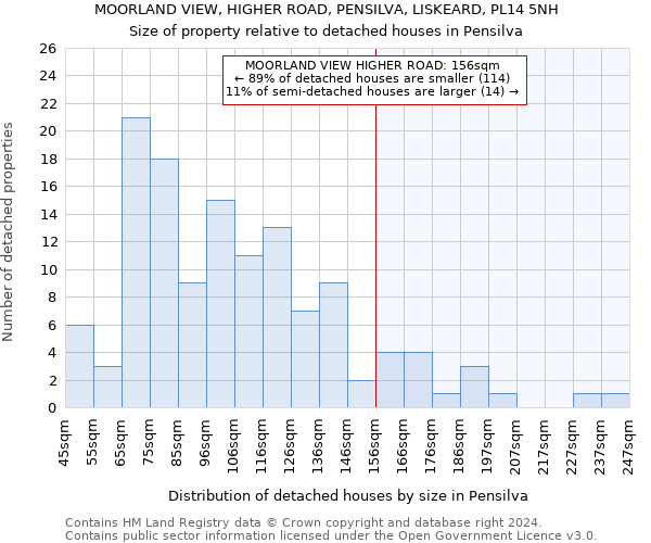 MOORLAND VIEW, HIGHER ROAD, PENSILVA, LISKEARD, PL14 5NH: Size of property relative to detached houses in Pensilva