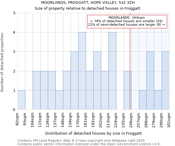 MOORLANDS, FROGGATT, HOPE VALLEY, S32 3ZH: Size of property relative to detached houses in Froggatt