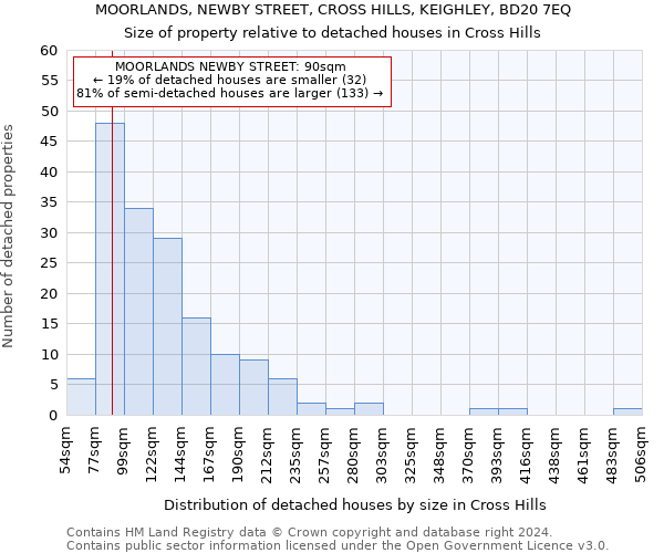 MOORLANDS, NEWBY STREET, CROSS HILLS, KEIGHLEY, BD20 7EQ: Size of property relative to detached houses in Cross Hills