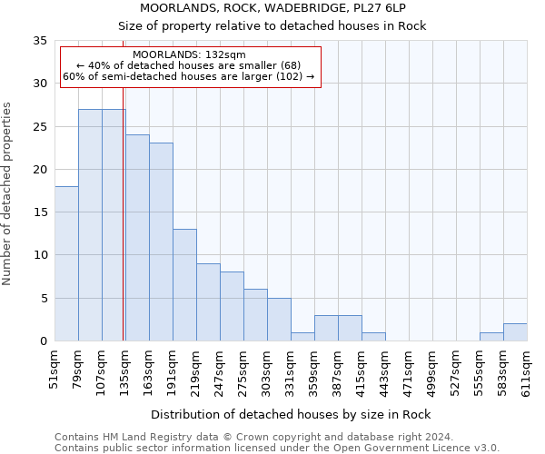 MOORLANDS, ROCK, WADEBRIDGE, PL27 6LP: Size of property relative to detached houses in Rock