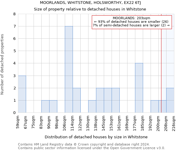 MOORLANDS, WHITSTONE, HOLSWORTHY, EX22 6TJ: Size of property relative to detached houses in Whitstone