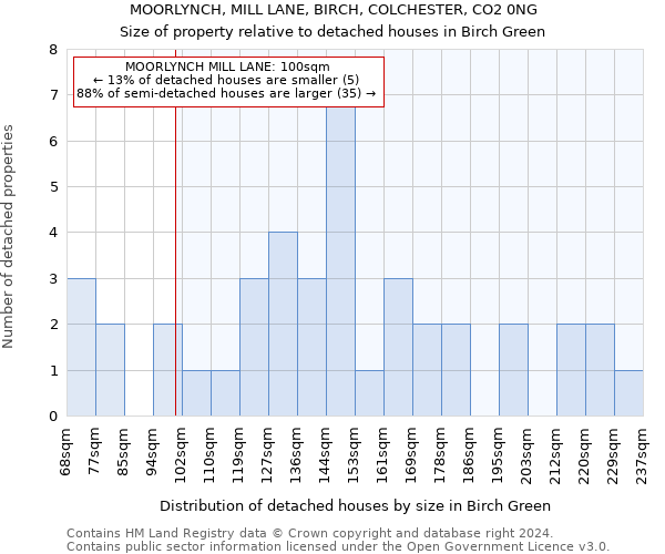 MOORLYNCH, MILL LANE, BIRCH, COLCHESTER, CO2 0NG: Size of property relative to detached houses in Birch Green